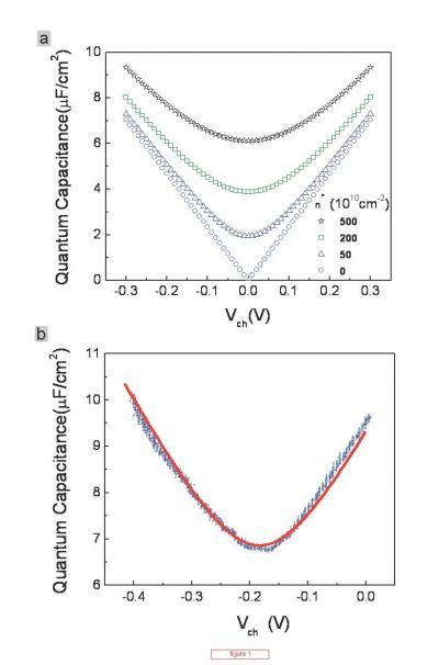 GrapheneQuantumCapacitance_071009.jpg