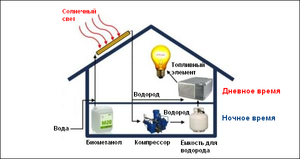 Схема хозяйства где для отопления освещения применяется сила воды ветра тепло солнца