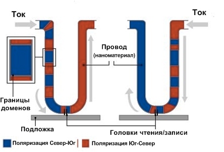 racetrack-memory-schema.jpg