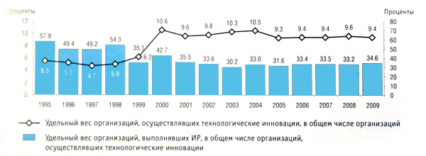 На основе показателей диаграмм инновационная активность предприятий и удельный вес новой продукции