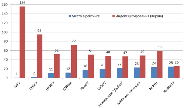 dubna-rating.png