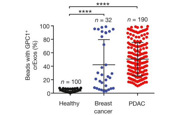 glypican-1_identifies_cancer_exosomes_fig1_600.jpg