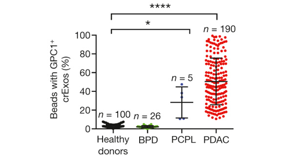 glypican-1_identifies_cancer_exosomes_fig2_600.jpg