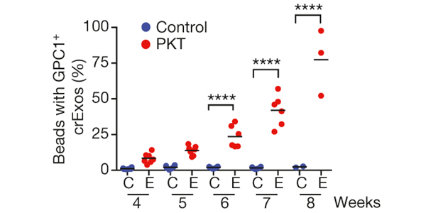 glypican-1_identifies_cancer_exosomes_fig4_600.jpg