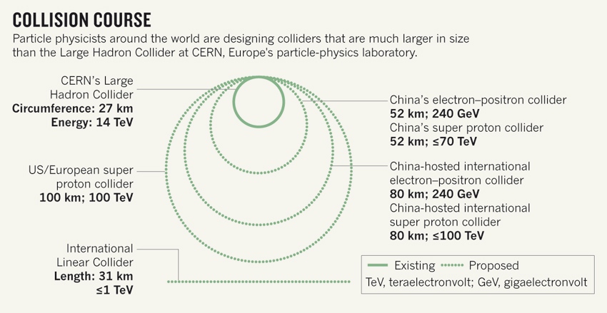 Existing 100. Международный линейный коллайдер. Бак коллайдер Размеры. Большой электрон-позитронный коллайдер. Super Collider.
