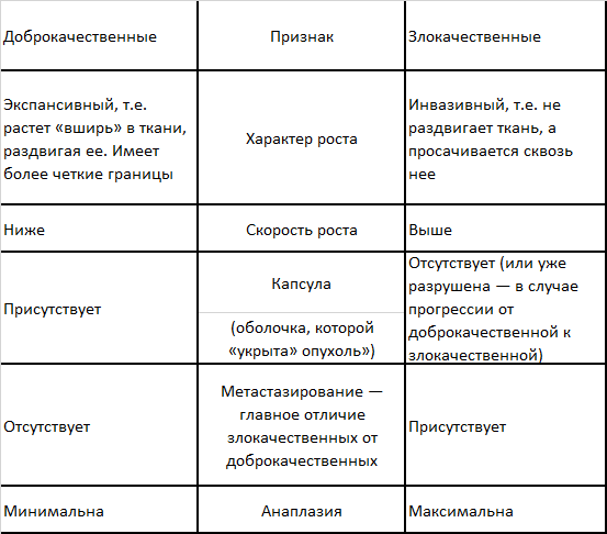 доброкачественные и злокачественные опухоли таблица, отличия доброкачественных и злокачественных опухолей таблица, сравнительная таблица доброкачественные и злокачественные опухоли, таблица сравнительная характеристика опухолей