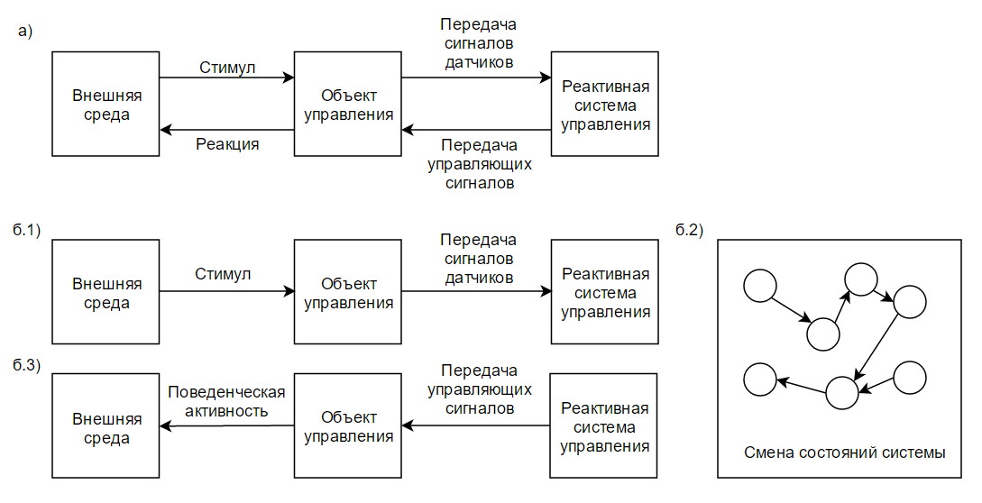 Следующая схема. Адаптивная система управления схема. Схемы адаптивной модели управления.. Реактивная модель управления. Адаптивность схема.