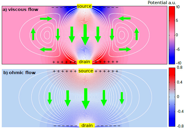 Source flow