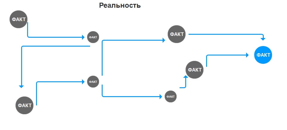 Факты действительности. Алгоритмы big data Knewton. Факт и реальность. Big data алгоритм и схема метода распознавание образов;. Fact reality разница.