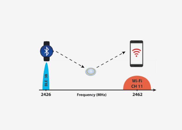 Направление сигнала. Частота Bluetooth и WIFI. Частота блютуз сигнала. Bluetooth частота МГЦ. Частота блютуз 2.0.