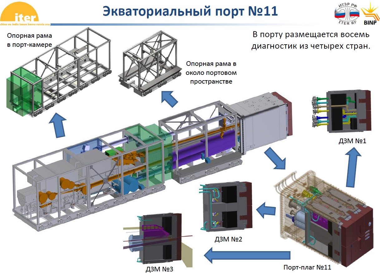 Сборка версии. Экваториальный порт № 11 ITER. Стенд вакуумных испытаний порт-плагов ИТЭР. Правильная сборка ИТЭРА. Стенда испытаний порт-плагов ИТЭР PPTF №4.