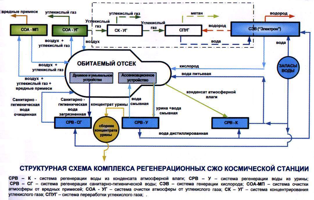 Система жизнеобеспечения. Система генерации кислорода 