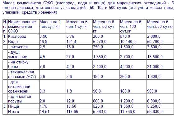 500 суток. СЖО таблица. Сводная таблица СЖО. СЖО Результаты в таблице.