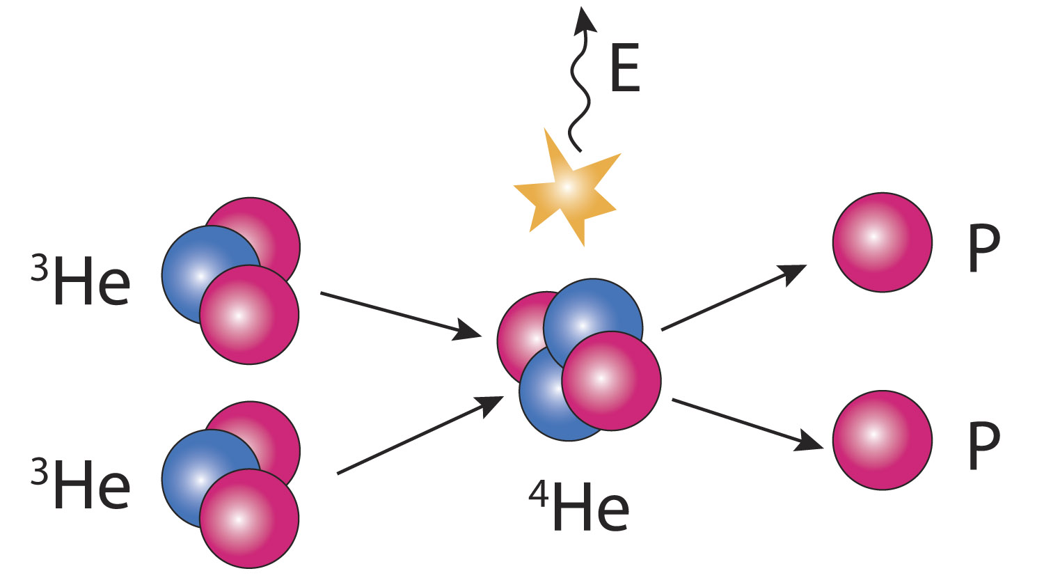 Термоядерный Синтез гелий 3