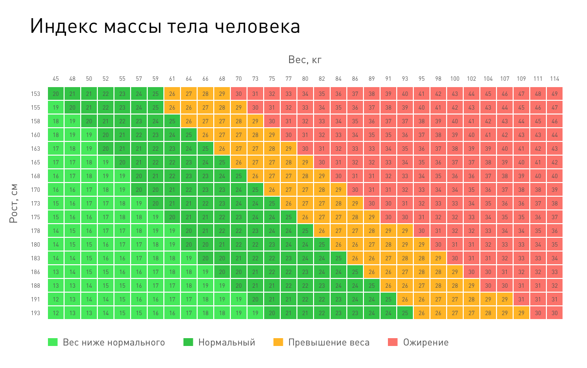 Состояние веса. Таблица соотношения роста и веса для мужчин ожирение. Таблица рост вес ИМТ. Степени ожирения у мужчин таблица по индексу массы. BMI индекс массы тела.