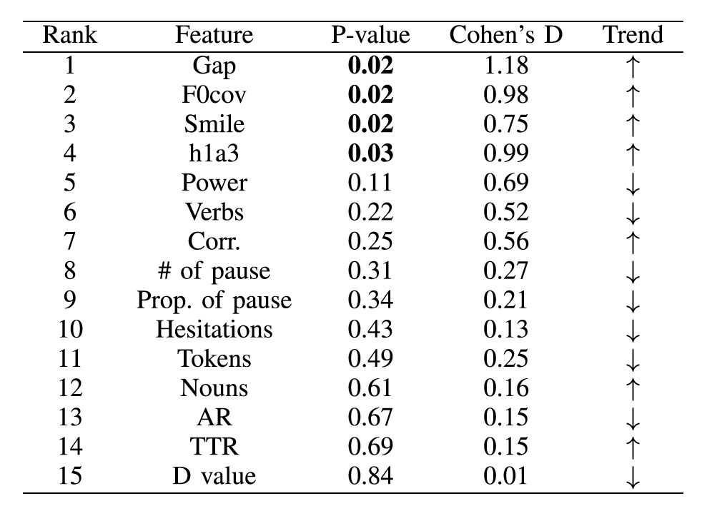 Index values