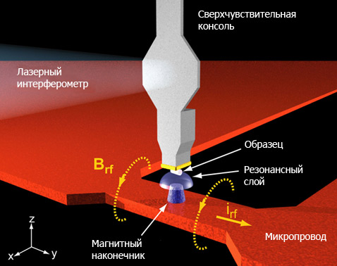 Принцип работы установки